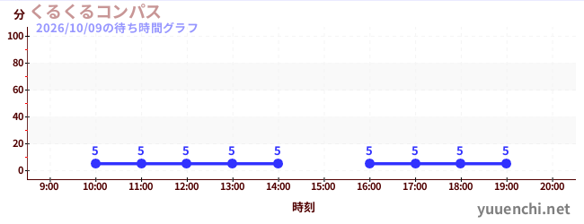 くるくるコンパスの待ち時間グラフ