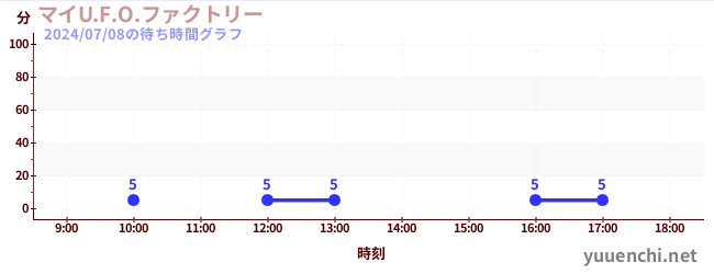 我的U.F.O.工厂の待ち時間グラフ