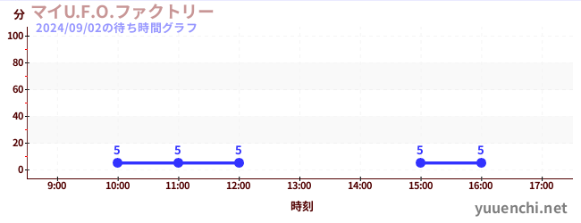 マイU.F.O.ファクトリーの待ち時間グラフ