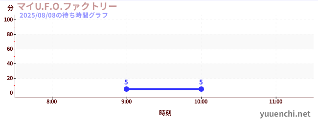 マイU.F.O.ファクトリーの待ち時間グラフ