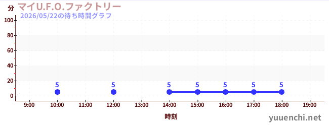 マイU.F.O.ファクトリーの待ち時間グラフ