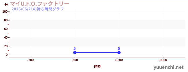 マイU.F.O.ファクトリーの待ち時間グラフ