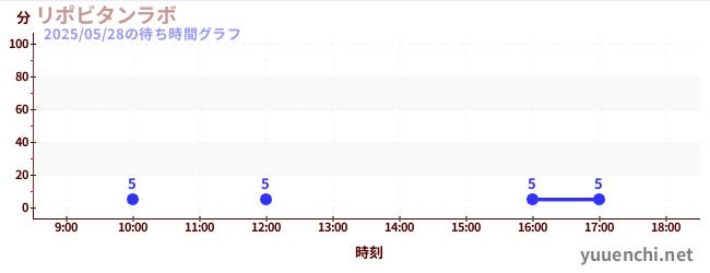 リポビタンラボの待ち時間グラフ