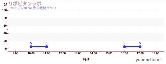 ลิโปวิตัน แล็บの待ち時間グラフ