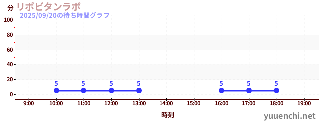 リポビタンラボの待ち時間グラフ
