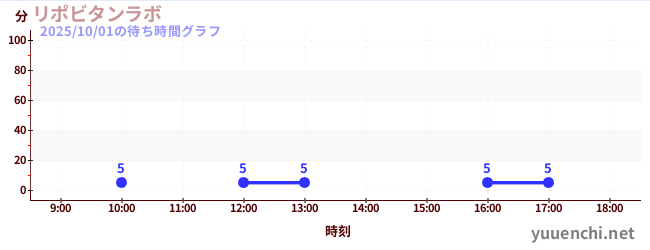 リポビタンラボの待ち時間グラフ