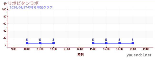 リポビタンラボの待ち時間グラフ