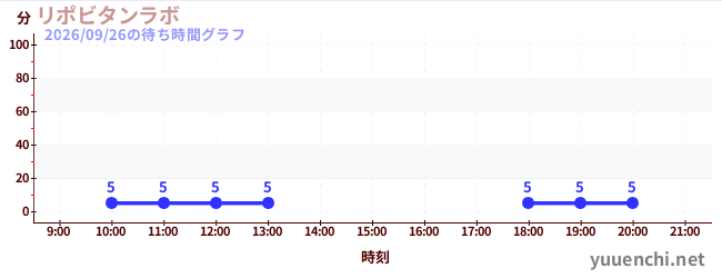 利波维坦实验室の待ち時間グラフ