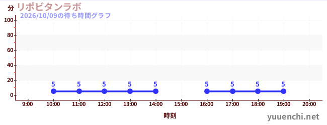 リポビタンラボの待ち時間グラフ