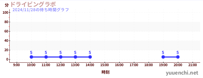 ドライビングラボの待ち時間グラフ