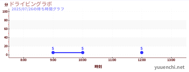 驾驶实验室の待ち時間グラフ