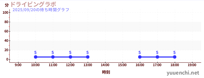 ドライビングラボの待ち時間グラフ