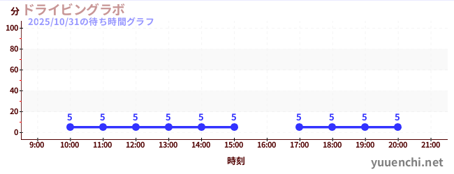 ドライビングラボの待ち時間グラフ