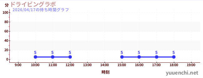ドライビングラボの待ち時間グラフ