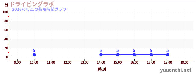 ドライビングラボの待ち時間グラフ