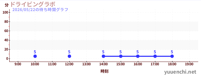 ドライビングラボの待ち時間グラフ