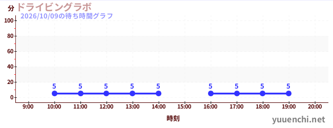 ドライビングラボの待ち時間グラフ