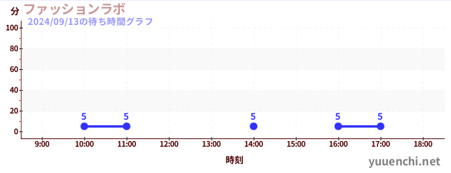 ファッションラボの待ち時間グラフ