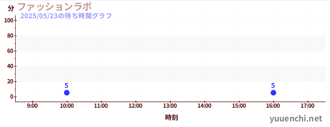 ファッションラボの待ち時間グラフ
