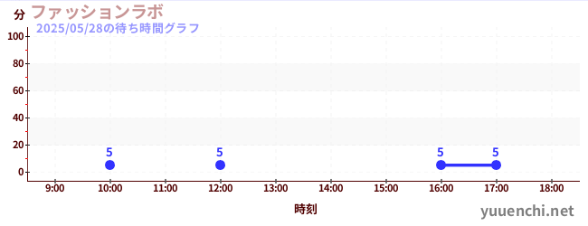 ファッションラボの待ち時間グラフ