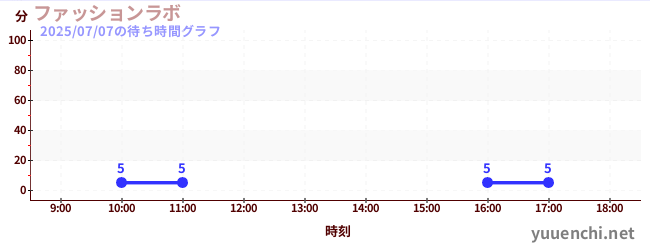 ห้องปฏิบัติการแฟชั่นの待ち時間グラフ