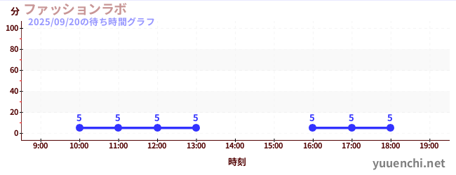 ファッションラボの待ち時間グラフ