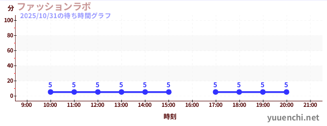 ファッションラボの待ち時間グラフ