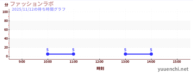 时尚实验室の待ち時間グラフ