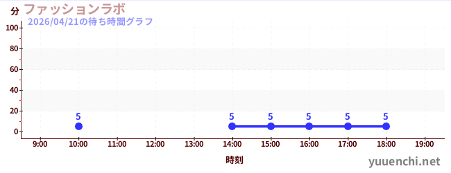 ファッションラボの待ち時間グラフ