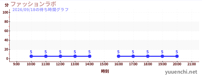 ファッションラボの待ち時間グラフ