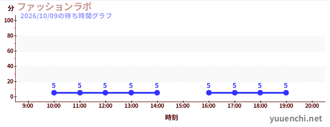 ファッションラボの待ち時間グラフ