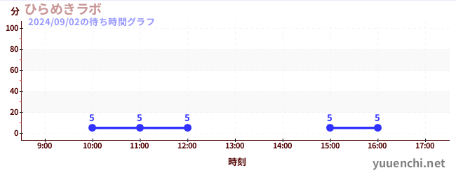 Hirame Kidsの待ち時間グラフ