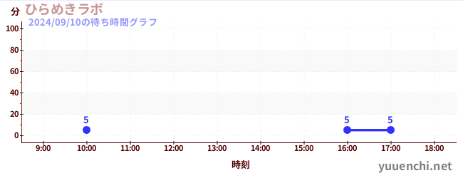 Hirame Kidsの待ち時間グラフ