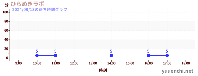 ひらめきラボの待ち時間グラフ