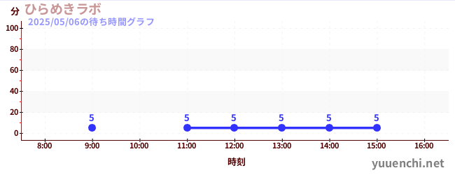Hirame Kidsの待ち時間グラフ