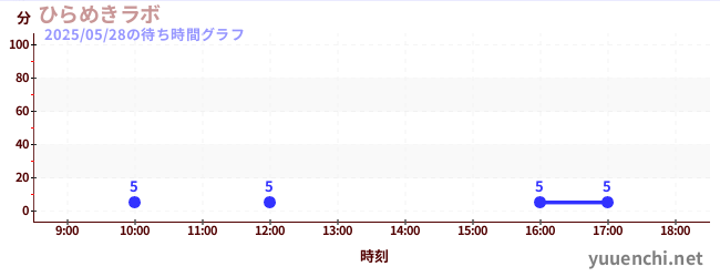 ひらめきラボの待ち時間グラフ