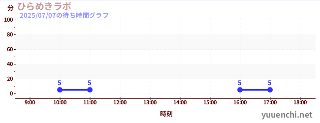 Hirame Kidsの待ち時間グラフ