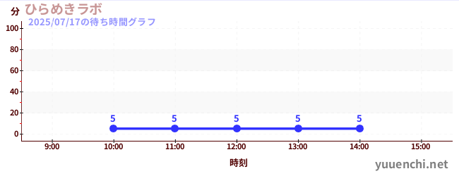 ひらめきラボの待ち時間グラフ