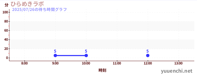 创作画册の待ち時間グラフ