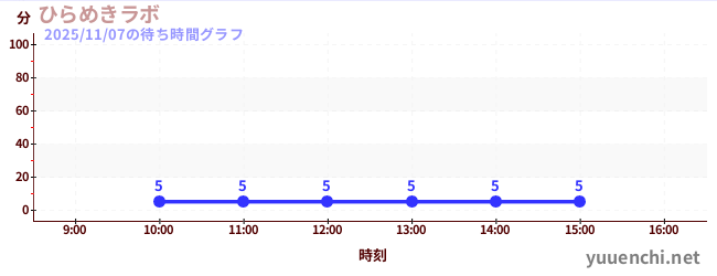 ひらめきラボの待ち時間グラフ