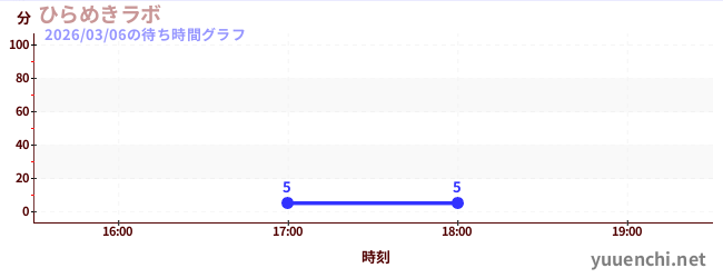 ひらめきラボの待ち時間グラフ