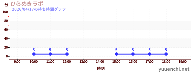 ひらめきラボの待ち時間グラフ
