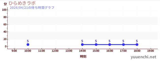 ひらめきラボの待ち時間グラフ