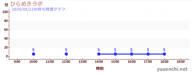 ひらめきラボの待ち時間グラフ