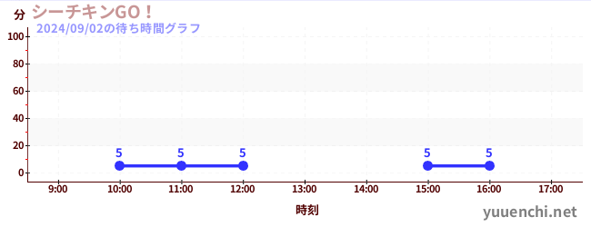 ซีชิกเก้น โก!の待ち時間グラフ