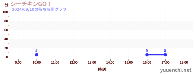 Seachicken GO！の待ち時間グラフ