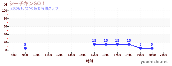 シーチキンGO！の待ち時間グラフ