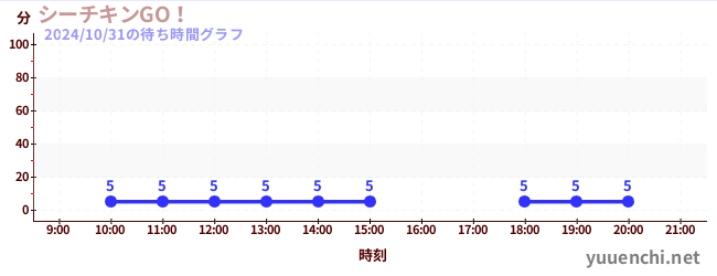 シーチキンGO！の待ち時間グラフ