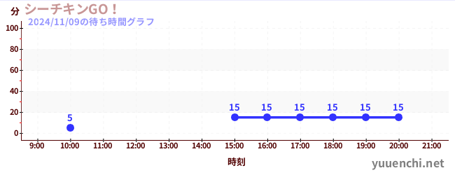 Seachicken GO！の待ち時間グラフ