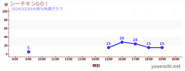 シーチキンGO！の待ち時間グラフ